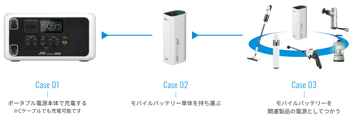 Case 01 ポータブル電源本体で充電する ※Cケーブルでも充電可能です Case 02 モバイルバッテリー単体を持ち運ぶ Case 03 モバイルバッテリーを 関連製品の電源としてつかう
