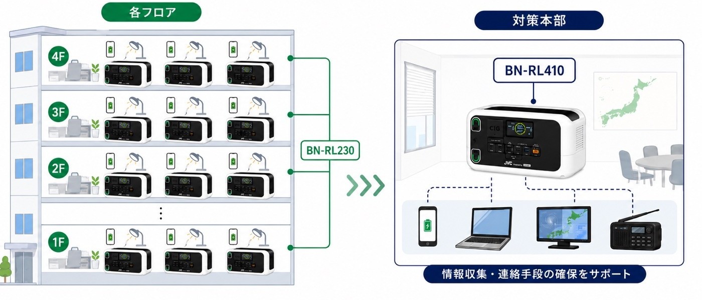 備蓄モデル図解：各フロアにBN-RL230を複数台配置しスマホ・照明を充電、対策本部にBN-RL410を配置して情報収集・連絡手段の確保をサポート
