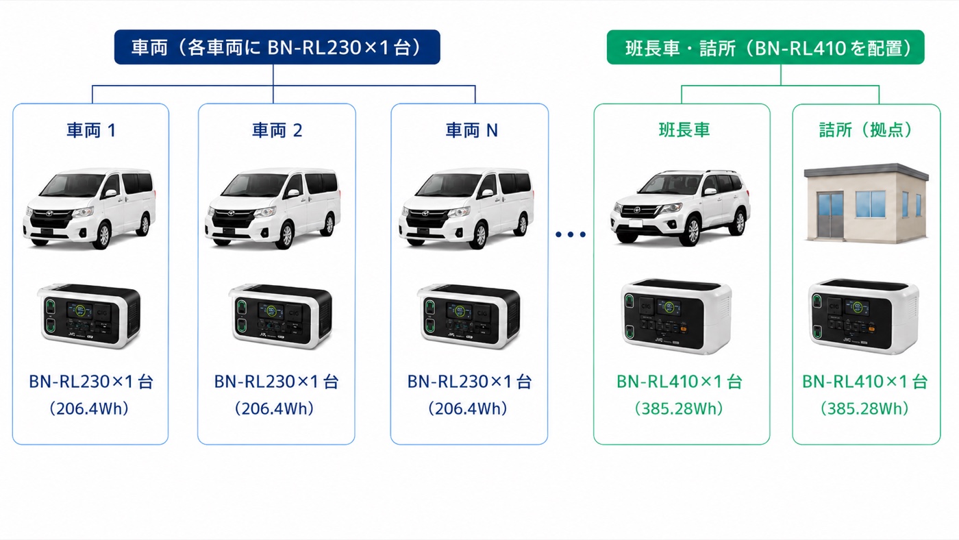 配布モデル図解：車両1〜Nに各BN-RL230を1台（206.4Wh）、班長車と詰所にBN-RL410を1台ずつ（385.28Wh）配置