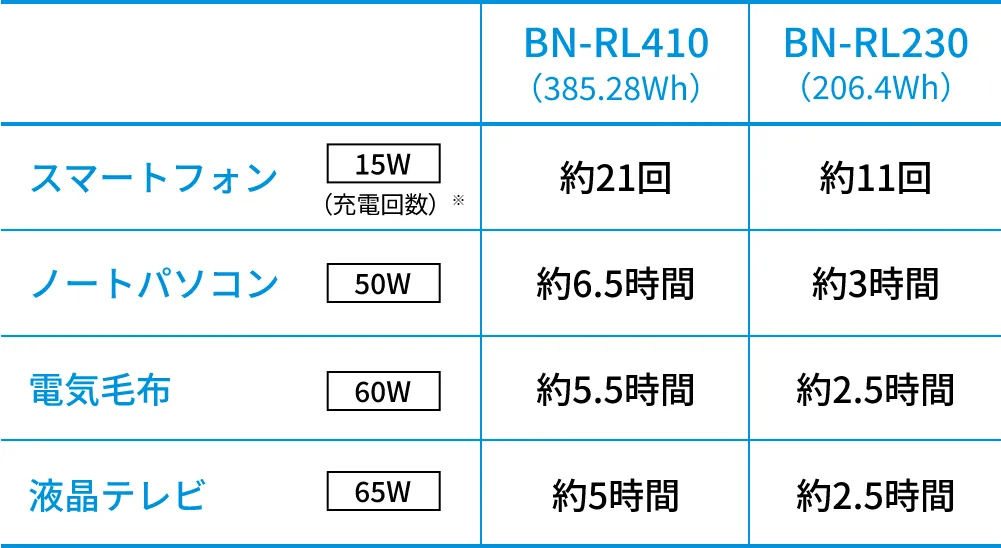 BN-RL410（385.28Wh） BN-RL230（206.4Wh） スマートフォン 15W（充電回数）※ 約21回 約11回 ノートパソコン 50W 約6.5時間 約3時間 電気毛布 60W 約5.5時間 約2.5時間 液晶テレビ 65W 約5時間 約2.5時間
