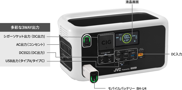 多彩な3WAY出力 シガーソケット出力 （DC出力）AC出力（コンセント）DC5521（DC出力）USB出力（タイプA/タイプC）